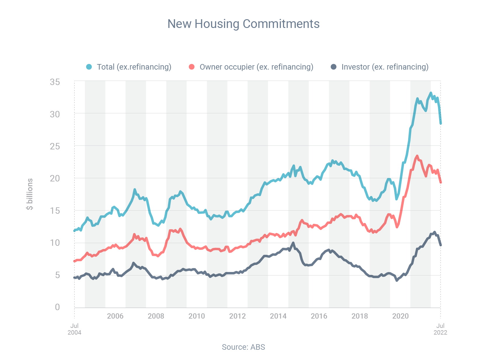 Buyers remain active