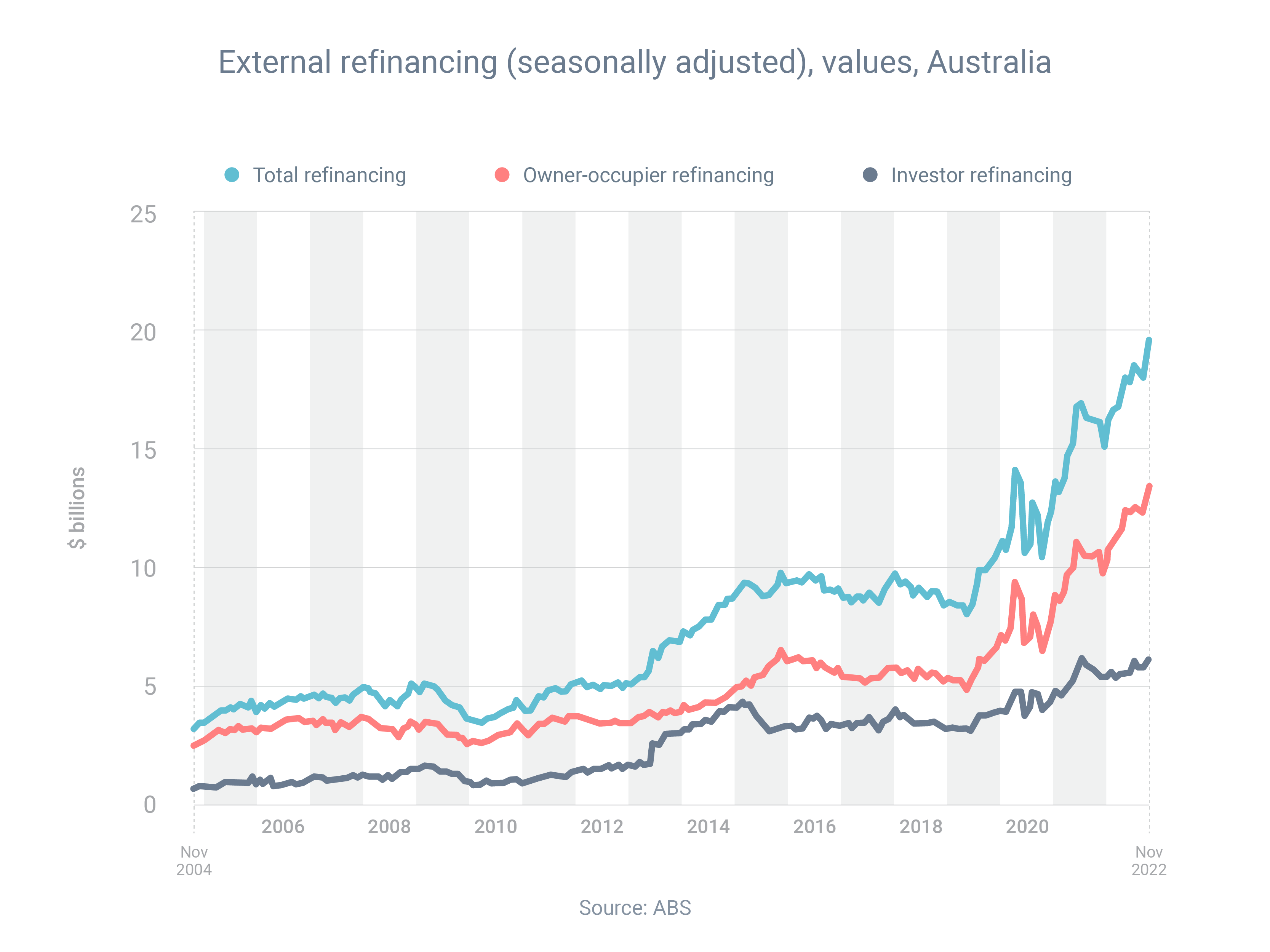 Refinancing is at Record-High