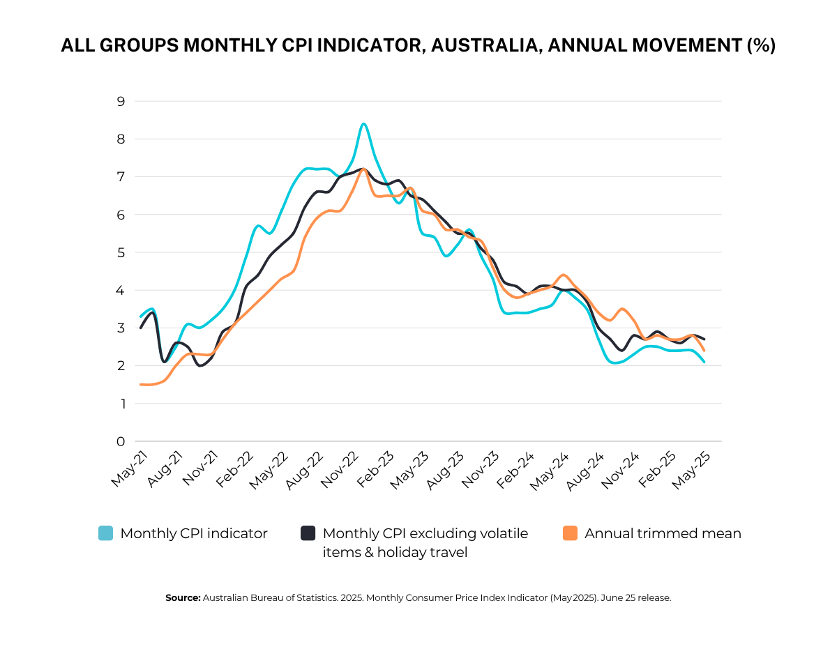 Positive Inflation Streak Continues