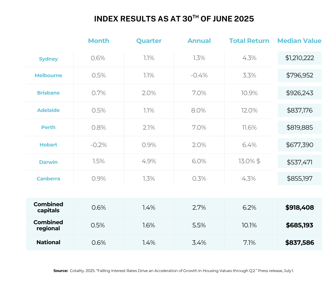 Rate Cut Driving Property Prices Growth