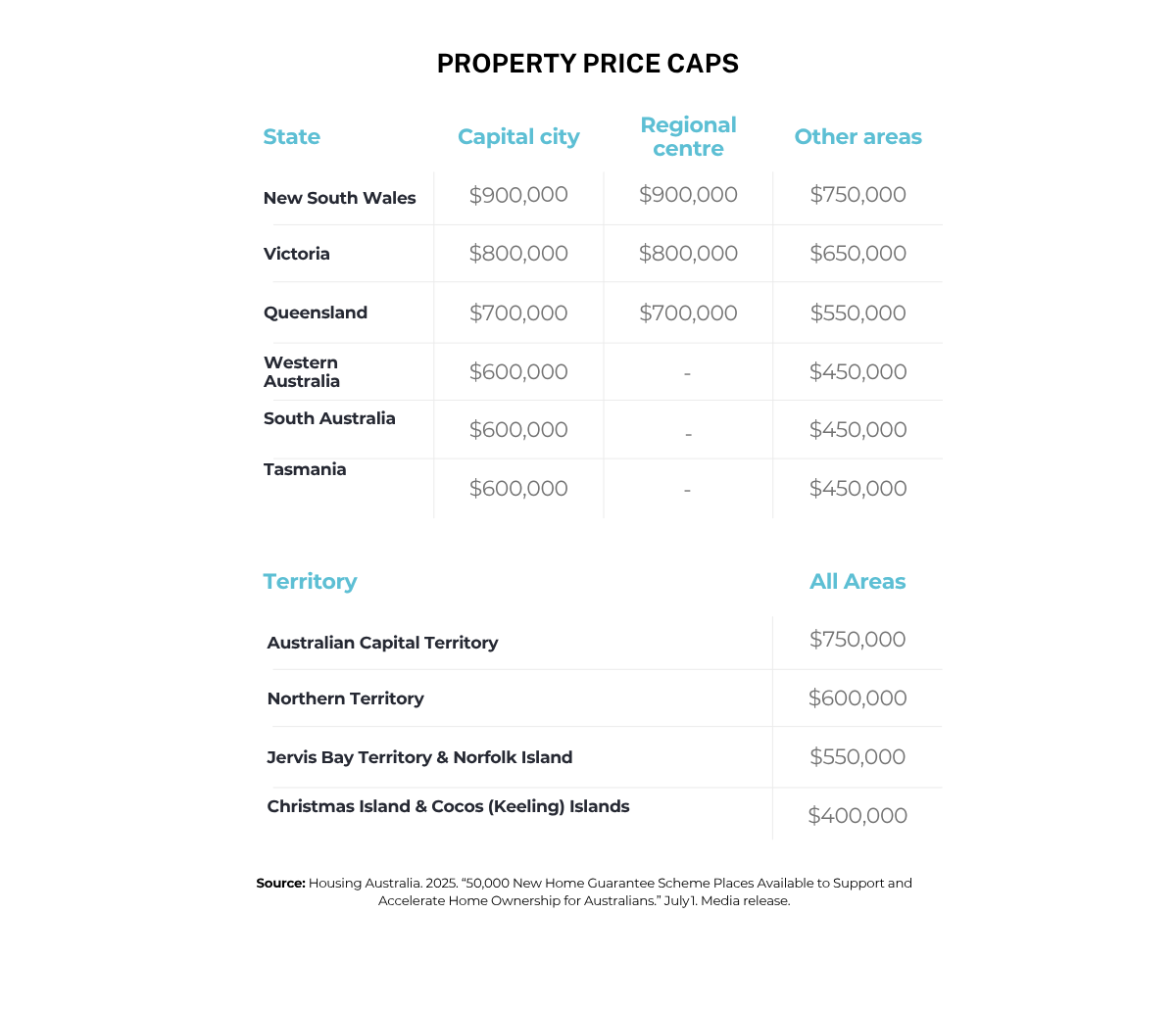 Home Guarantee Scheme Places