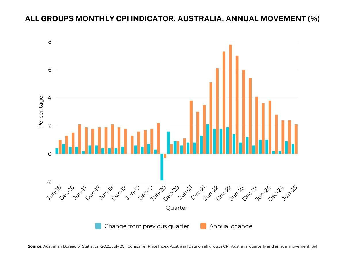 RBA Cautiously Optimistic on Inflation