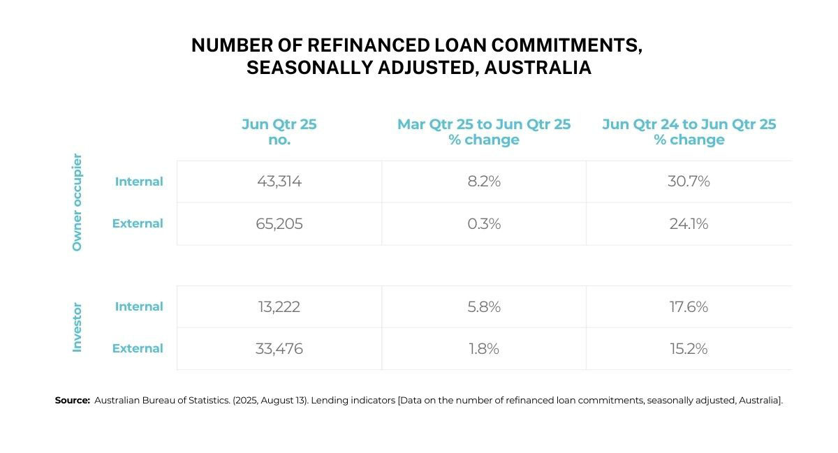 Home Loan Refinance Has Surged