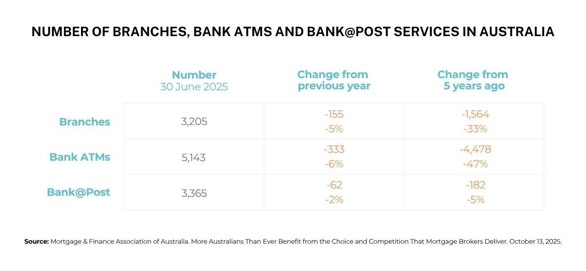 If you’ve noticed fewer bank branches in your neighbourhood lately, you’re not imagining it – and you’re certainly not alone in looking elsewhere for help with your finances.
The number of bank branches across Australia has fallen sharply, down 5% over the past year and a staggering 33% over the past five years, according to Canstar analysis of official banking data.
As banks move online, many borrowers are turning to mortgage brokers for personalised guidance that big institutions can no longer provide in person. With most transactions now handled digitally – from opening accounts to applying for loans – fewer people are visiting branches at all. Instead, borrowers are seeking the human support they once got over the counter from brokers who can meet face-to-face or online, explain complex lending options, and guide them through the process from start to finish.
