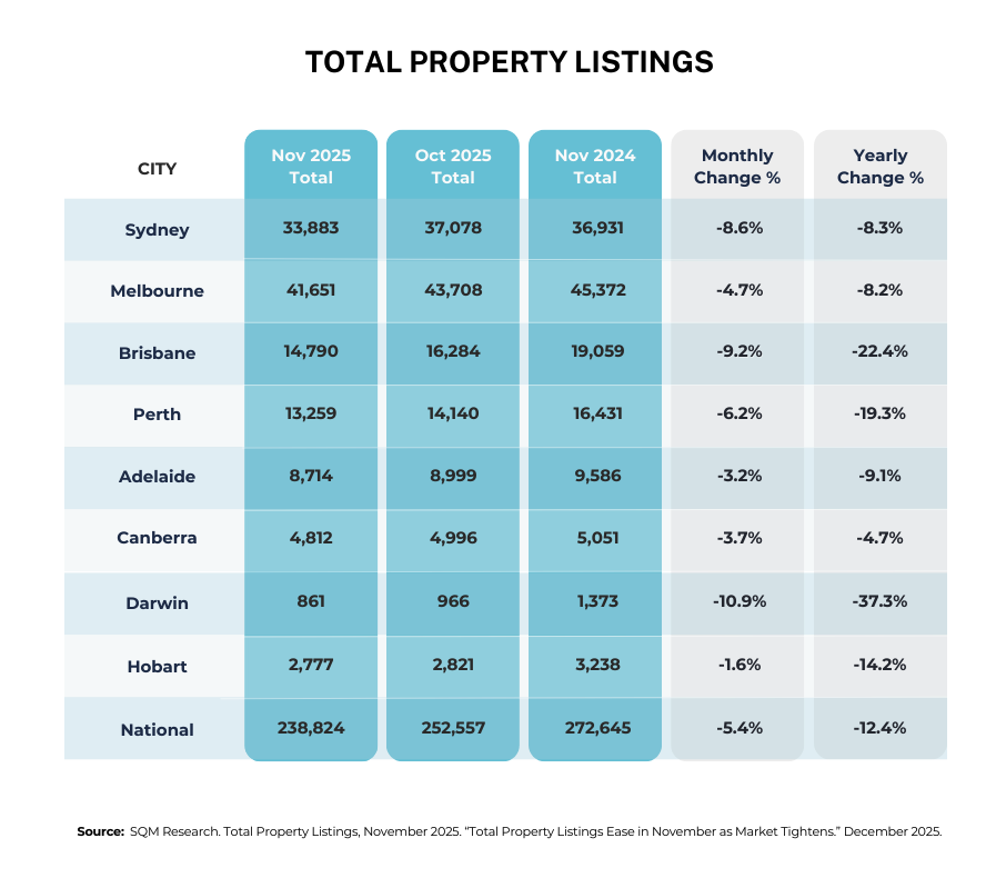Prices Rise as Listings Tighten Again