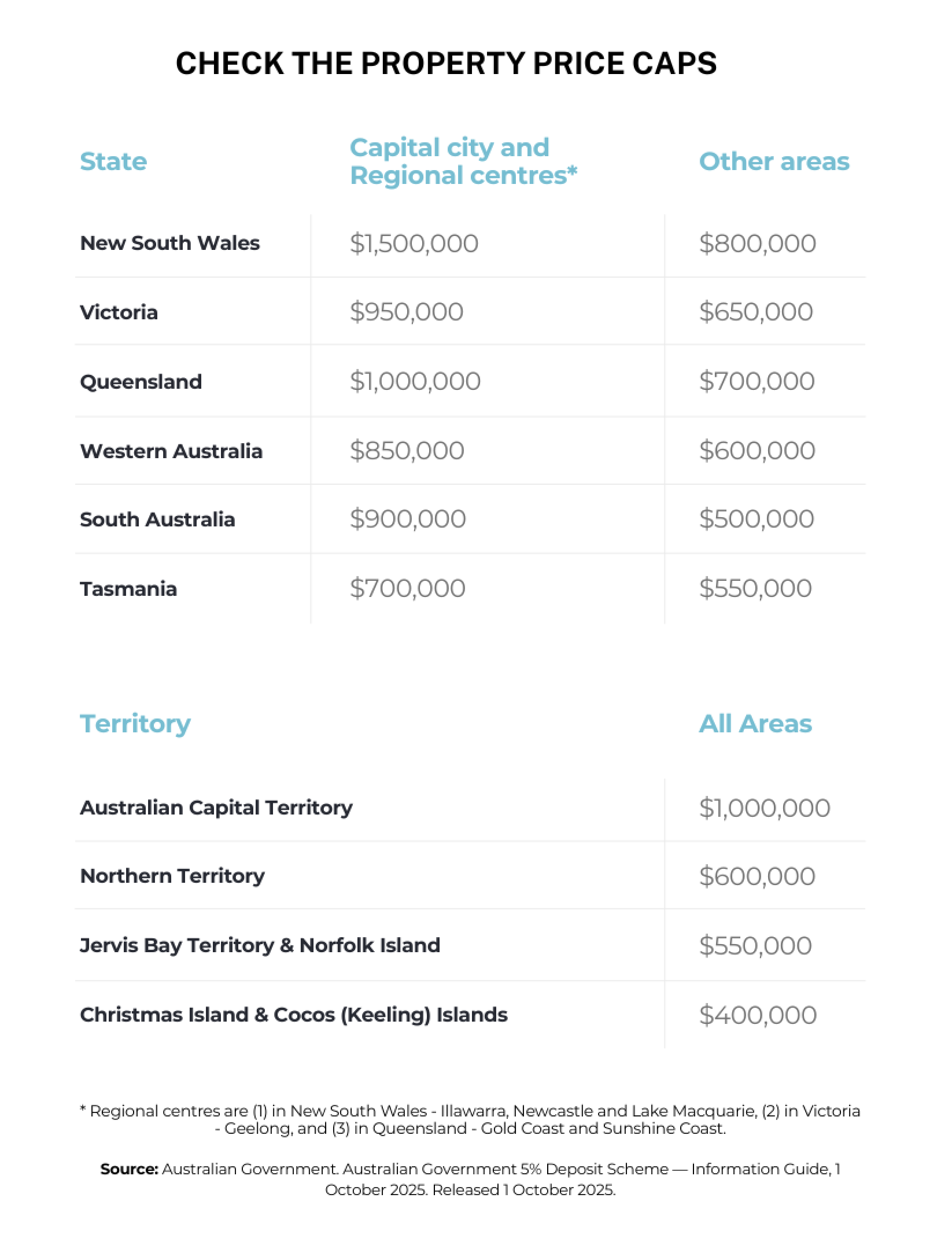 5% Deposit Scheme Expanded for First Home Buyers